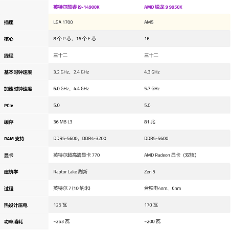 英特尔酷睿i9-14900K与AMD Ryzen 9 9950X哪款CPU最好？