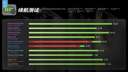 升级到iOS 18可能会提升iPhone 15 Pro的电池续航