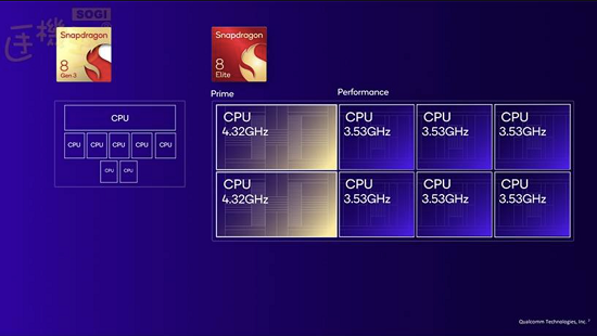 高通发表Snapdragon 8 Elite新旗舰Oryon CPU首次导入行动平台